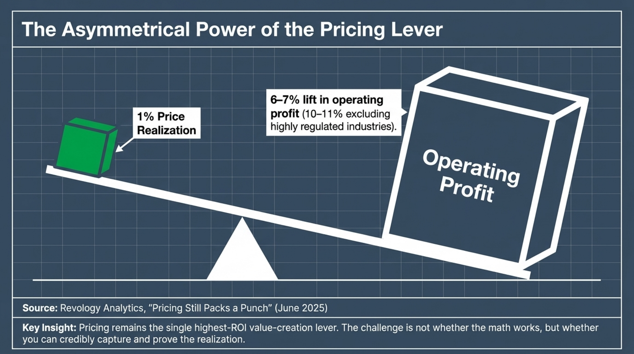 beyond-pricing-revenue-lift-statistics-case-studies