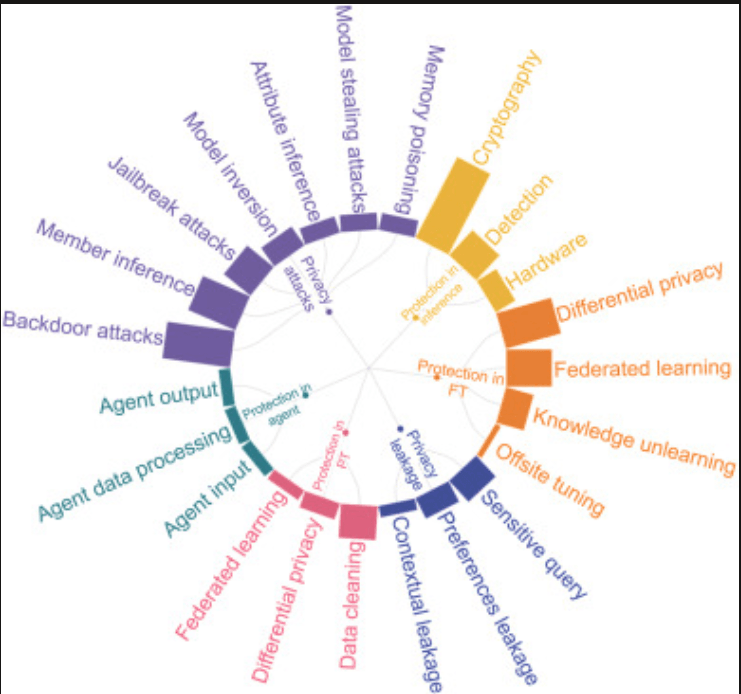 Securing Training and Fine-Tuning Data Against Poisoning