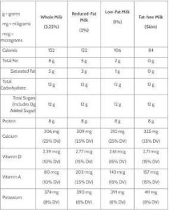 Types of Cow Milk