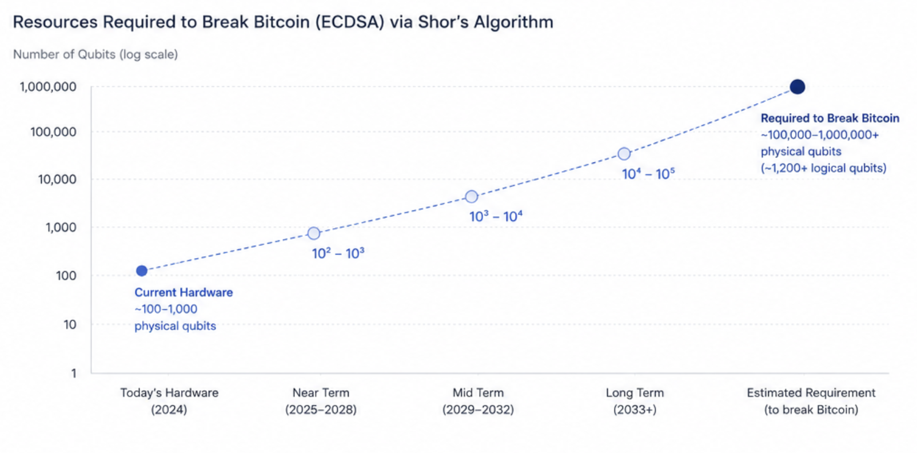 Quantum computing resources required to break Bitcoin compared with current quantum hardware, showing the gap between existing systems and cryptographically relevant quantum computers.