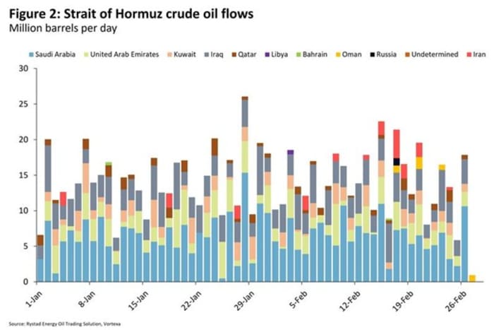 Illustration showing daily crude oil flows through the Strait of Hormuz from various countries.