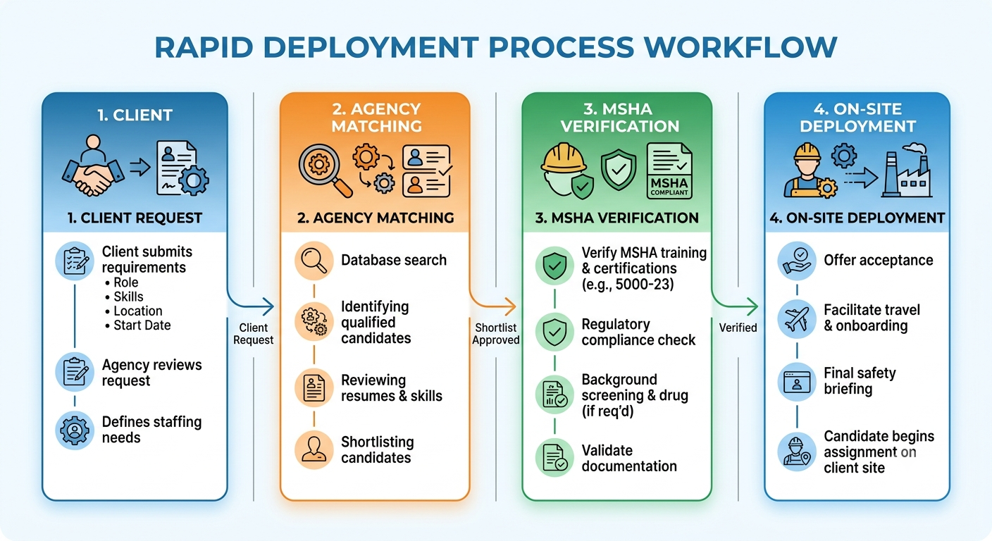 mining-staffing-deployment-workflow.png