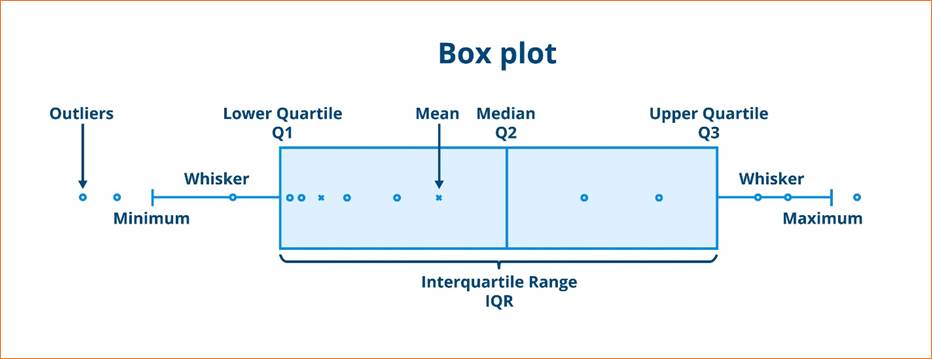 a box plot explaining outliers, quartiles, and median, AI generated