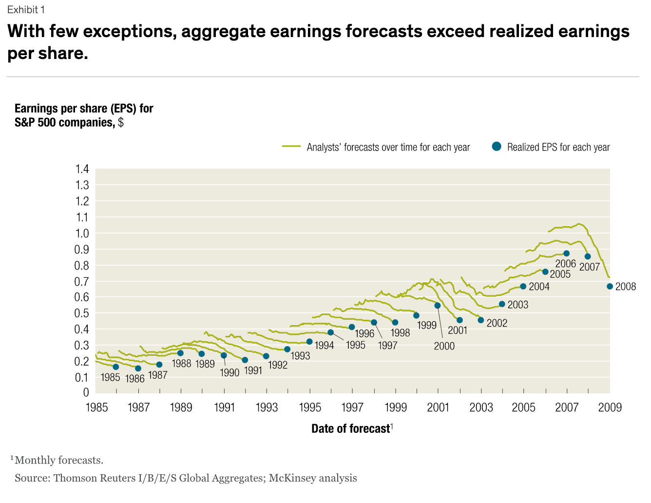 Analysts forecasts over time for each year VS Realized EPS for each year chart.