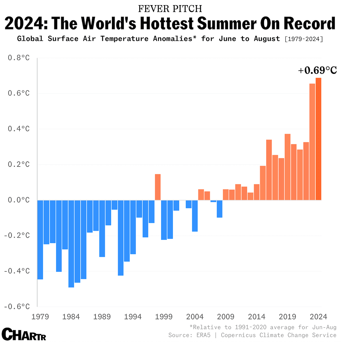 2024: The World's Hottest Summer On Record chart from 1979-2024.