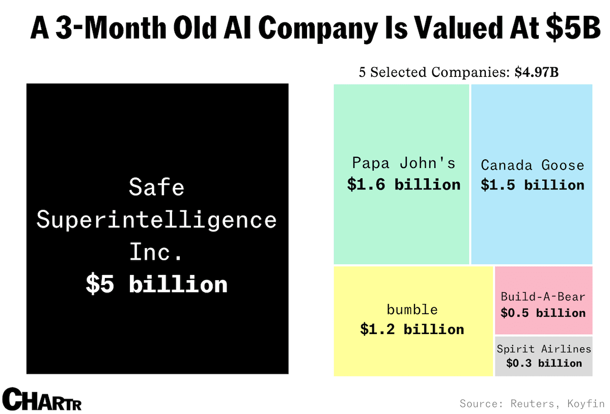 3-Month Old AI COmpany is Valued at $5B: Safe Superintelligence Inc.