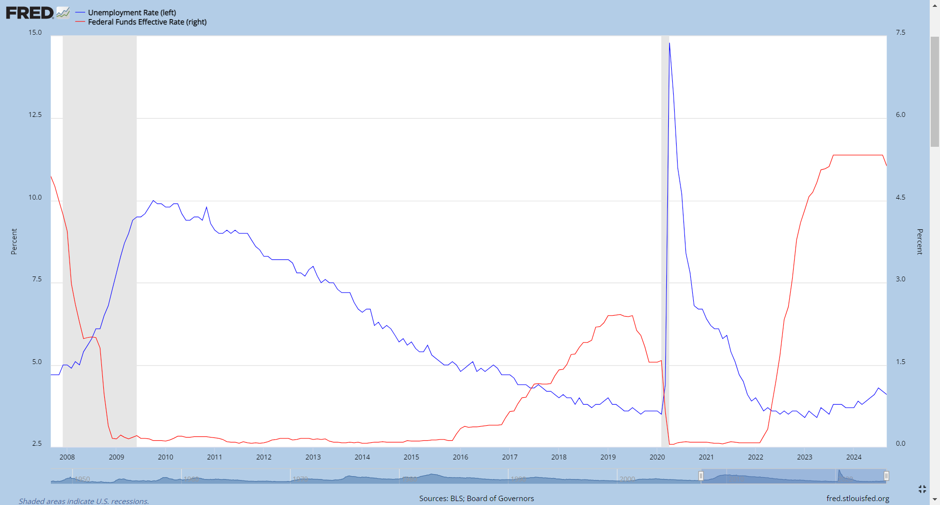 FRED Unemployment Rate vs Federal Funds Effective Rate 2008-2024