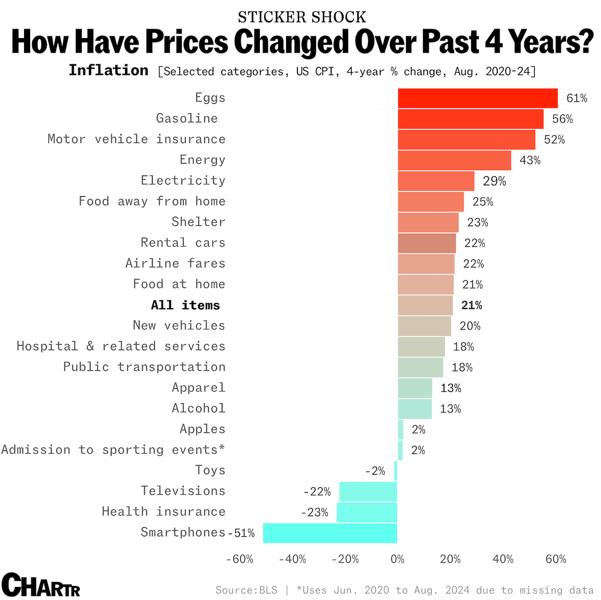 Inflation chart on a list of items from 2020 to 2024