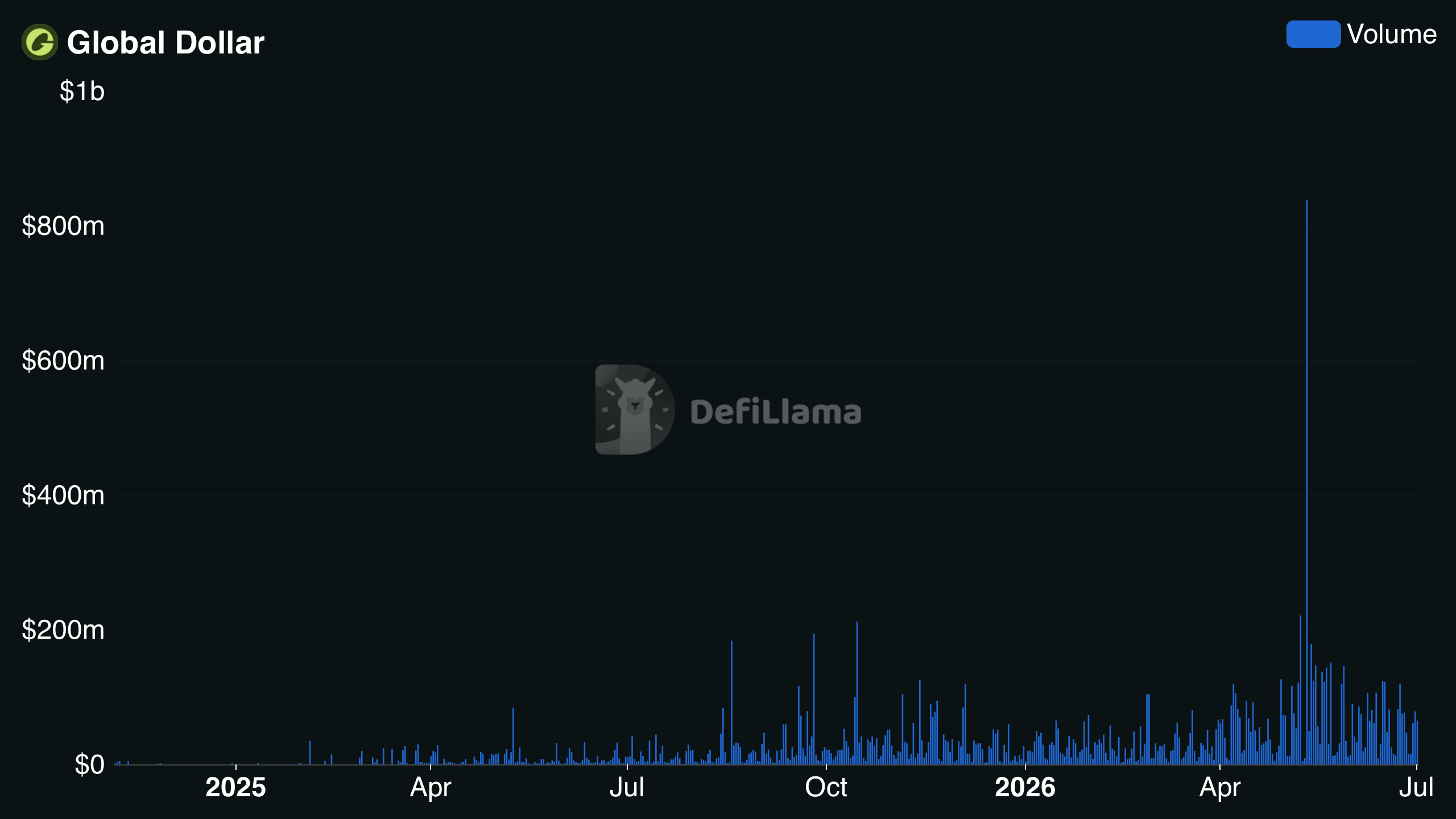 USDG daily trading volume chart highlighting liquidity growth across supported exchanges