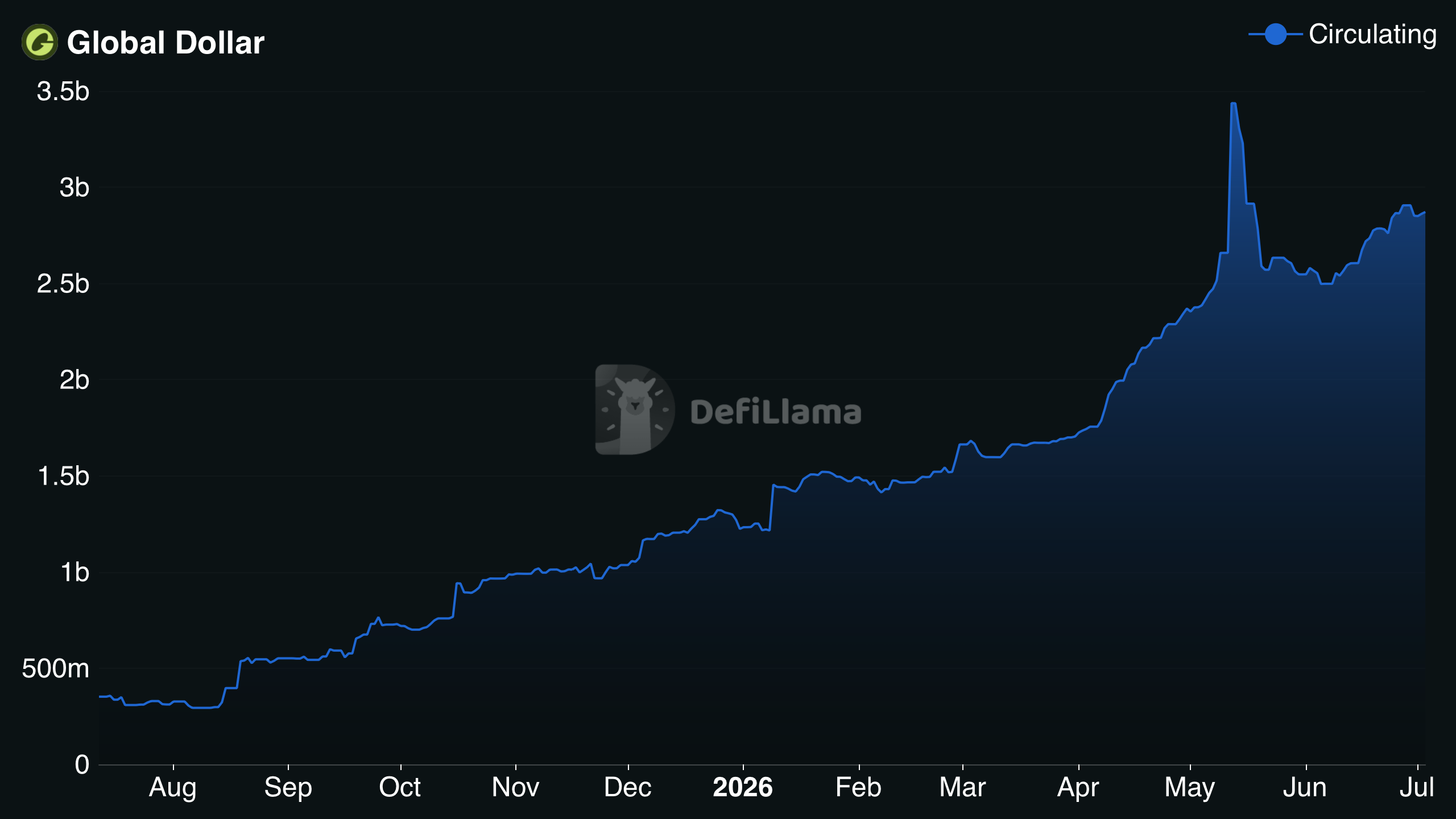 USDG circulating supply growth over time showing the expansion of the Global Dollar stablecoin