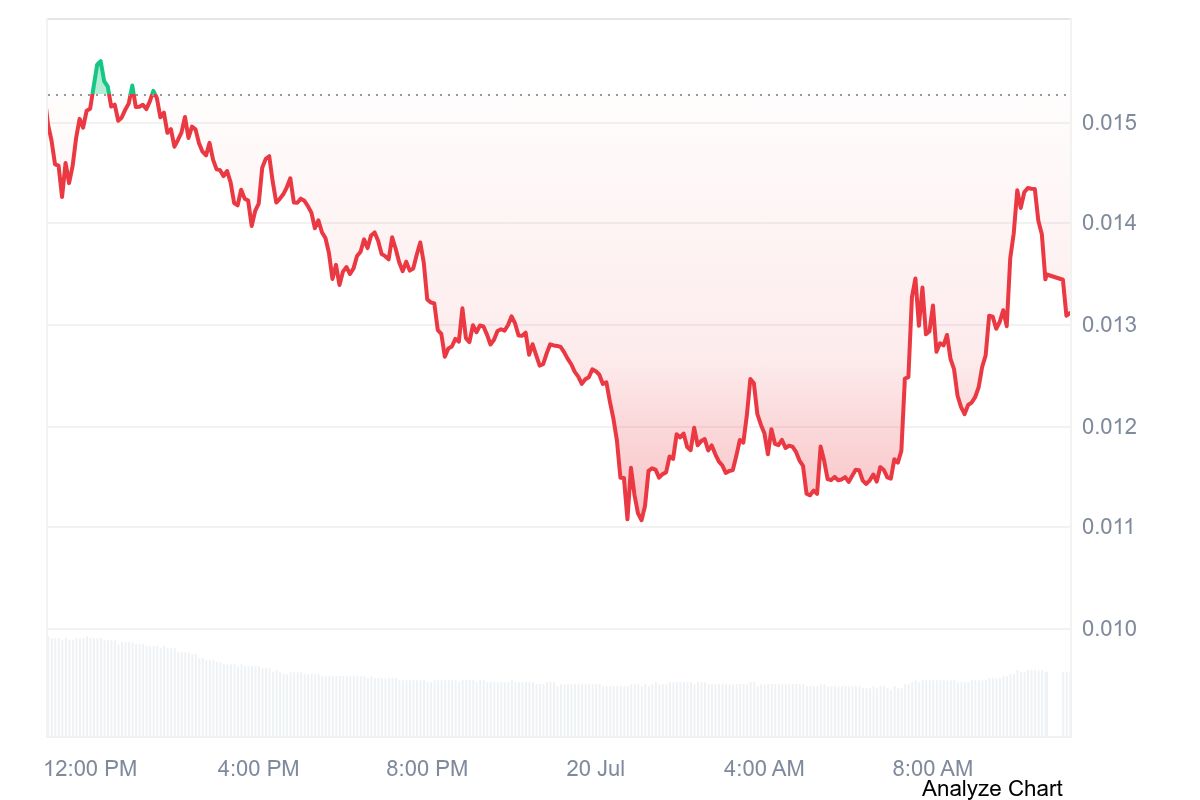 Orchid price chart with key technical support and resistance zones