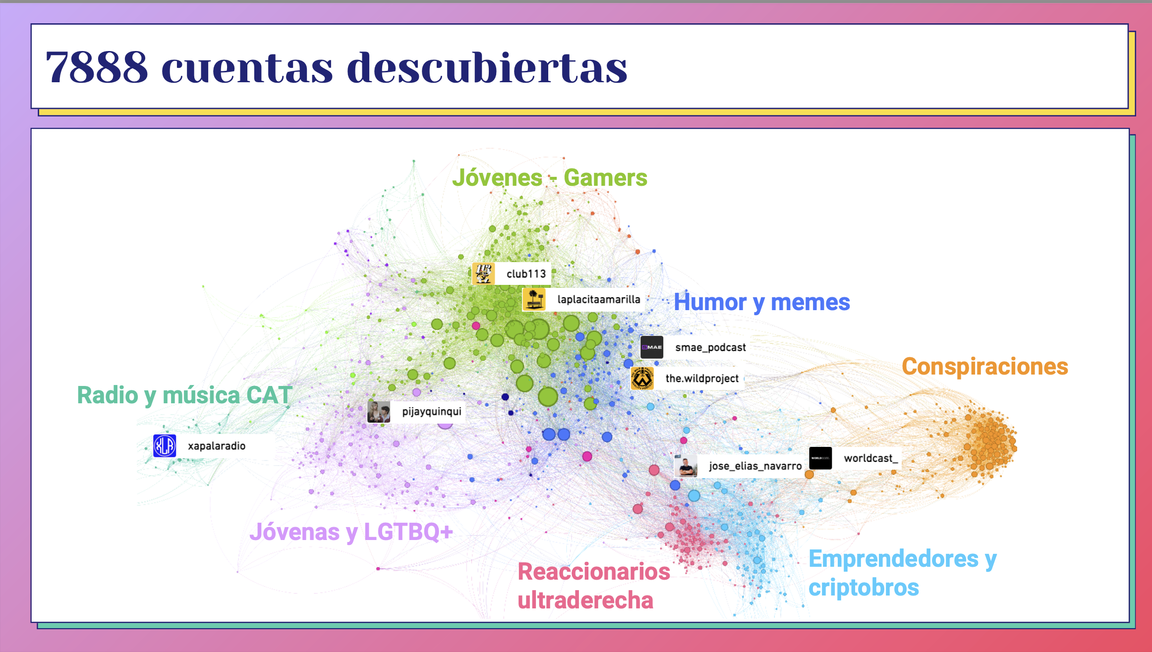 Visualización de cuentas de Instagram agrupadas por su cercanía. Se agrupan en las siguientes comunidades: Gamers, Radio y música CAT, Humor y memes, Conspiraciones, Jóvenas y LGTBIQ+, Reaccionarios ultraderecha y Emprendedores y criptobros.