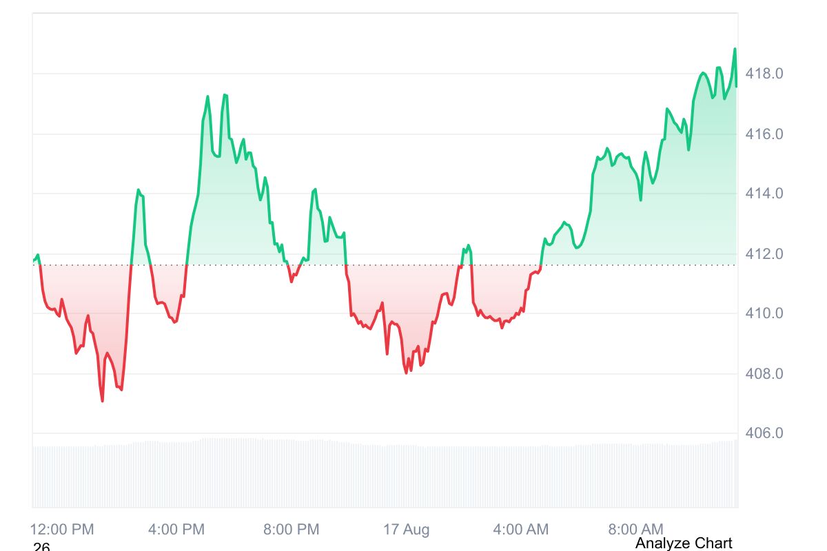 Monero (XMR) 24-hour price chart showing a recovery from below $408 to above $418, with strong upward momentum and intraday volatility.