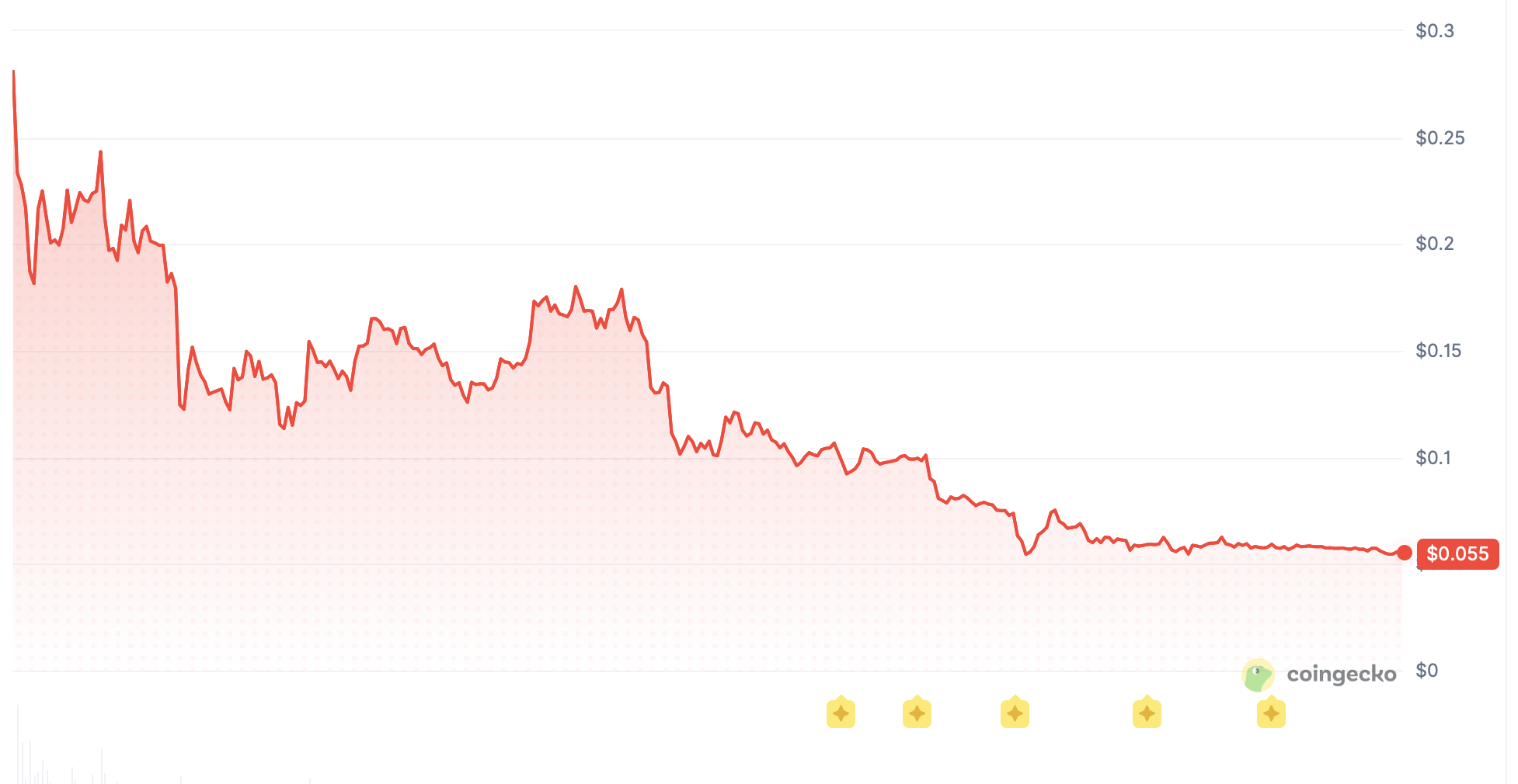 World Liberty Financial (WLFI) price chart showing a decline from its 2025 high to approximately $0.055 in July 2026.