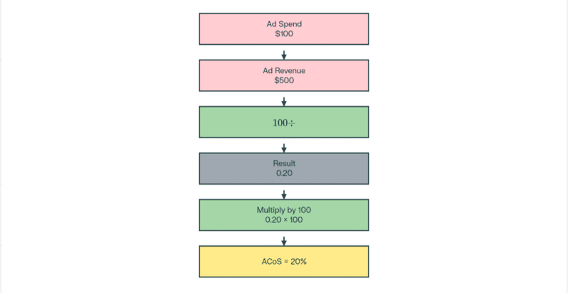 How to Calculate Amazon ACoS