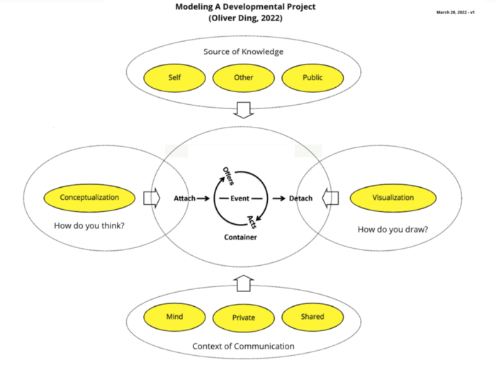 D as Diagramming: An Integrated Framework for Studying Knowledge Diagrams  (Part 3A), by Oliver Ding, CALL4