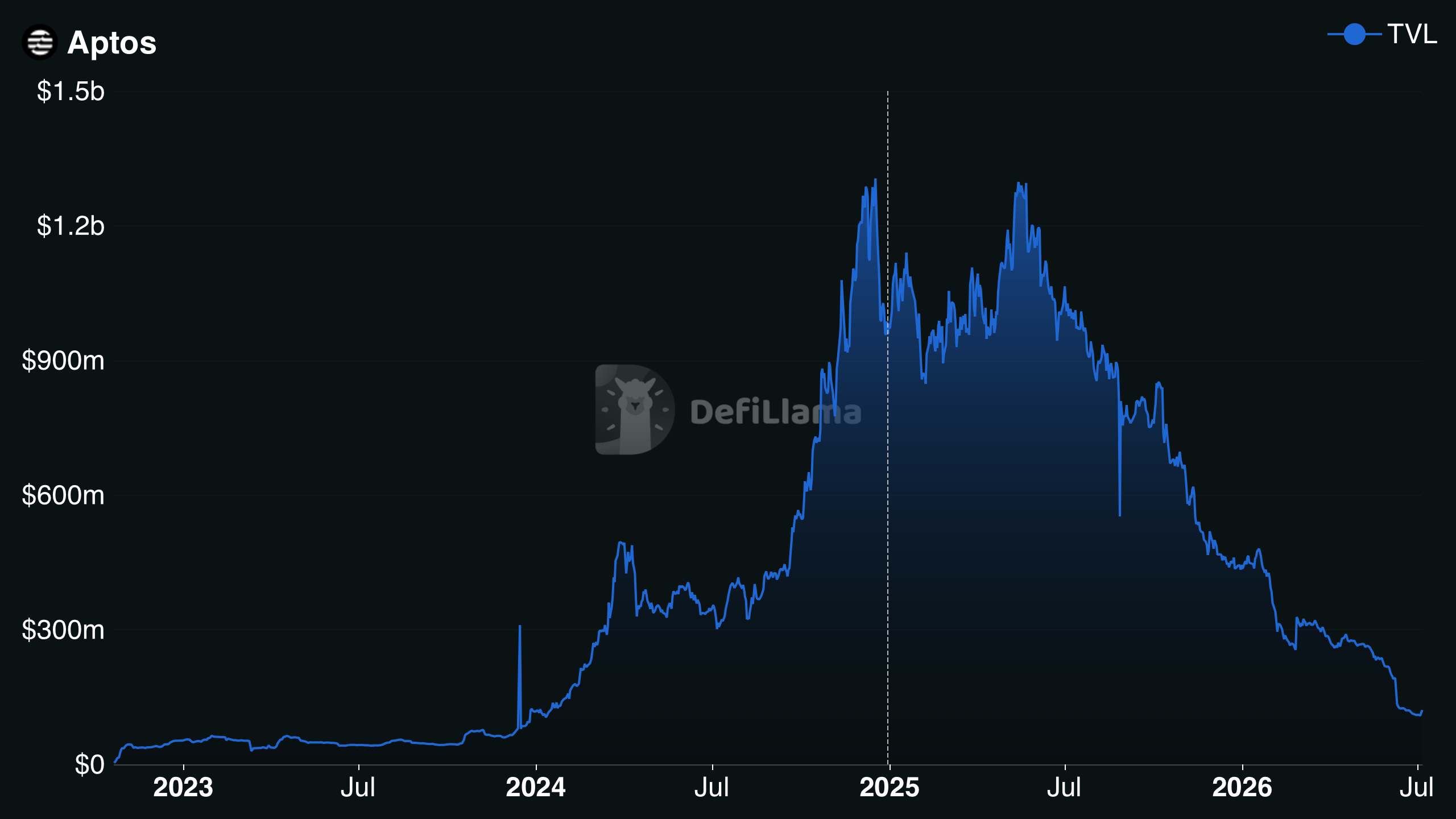 Aptos total value locked (TVL) chart illustrating historical DeFi ecosystem growth and decline