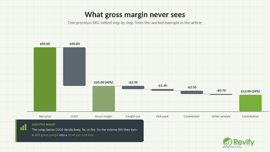 contribution margin