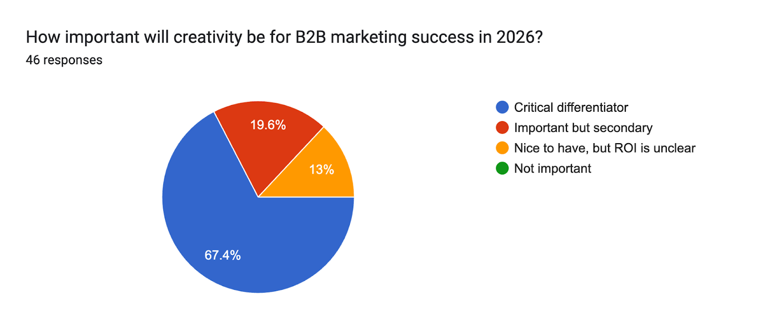 Forms response chart. Question title: How important will creativity be for B2B marketing success in 2026?. Number of responses: 46 responses.