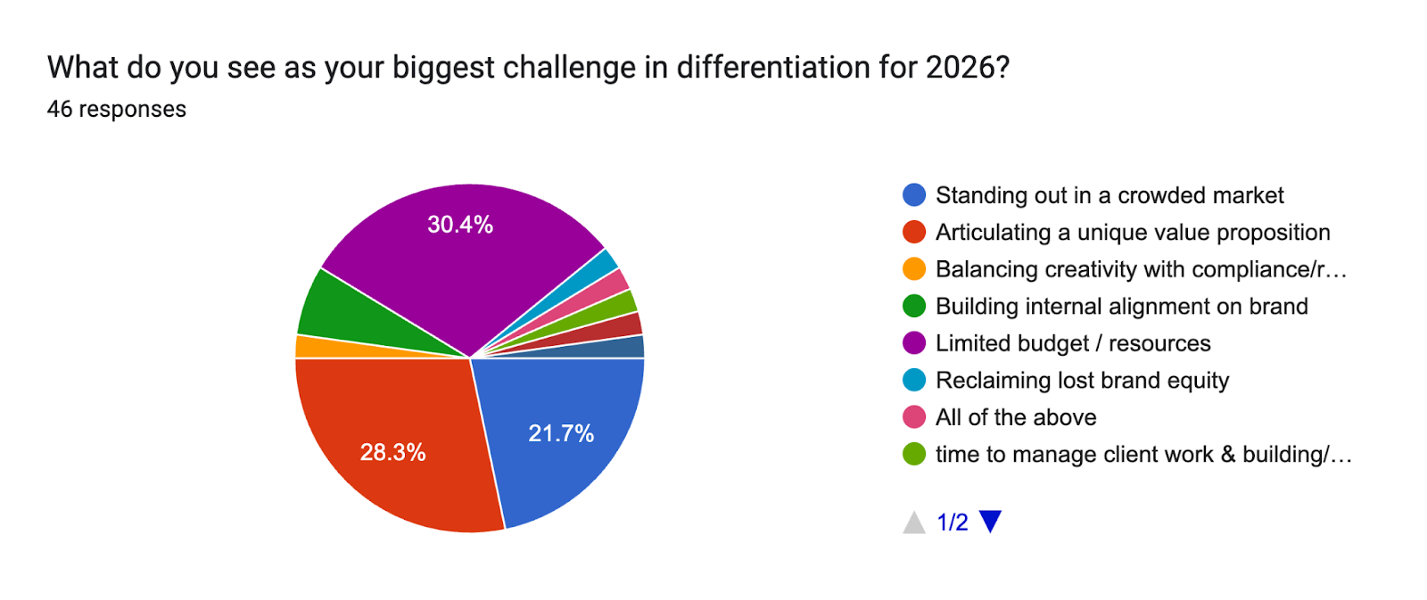 Forms response chart. Question title: What do you see as your biggest challenge in differentiation for 2026?. Number of responses: 46 responses.