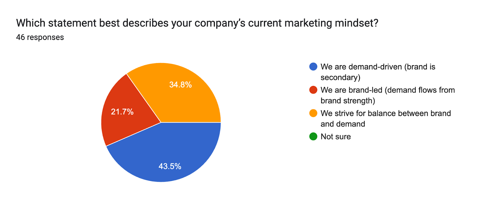 Forms response chart. Question title: Which statement best describes your company’s current marketing mindset?. Number of responses: 46 responses.