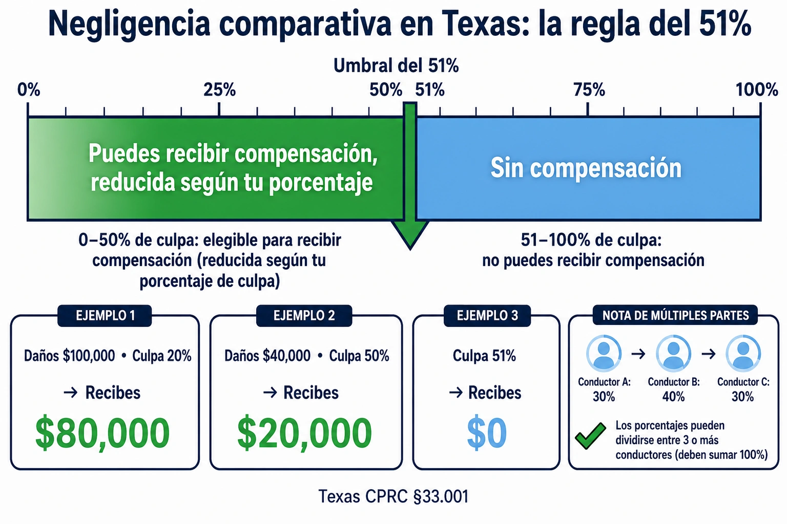 negligencia_comparativa_texas_51_fixed.webp