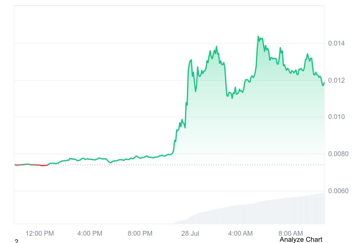 COTI 24-hour price chart during the July 2026 rally