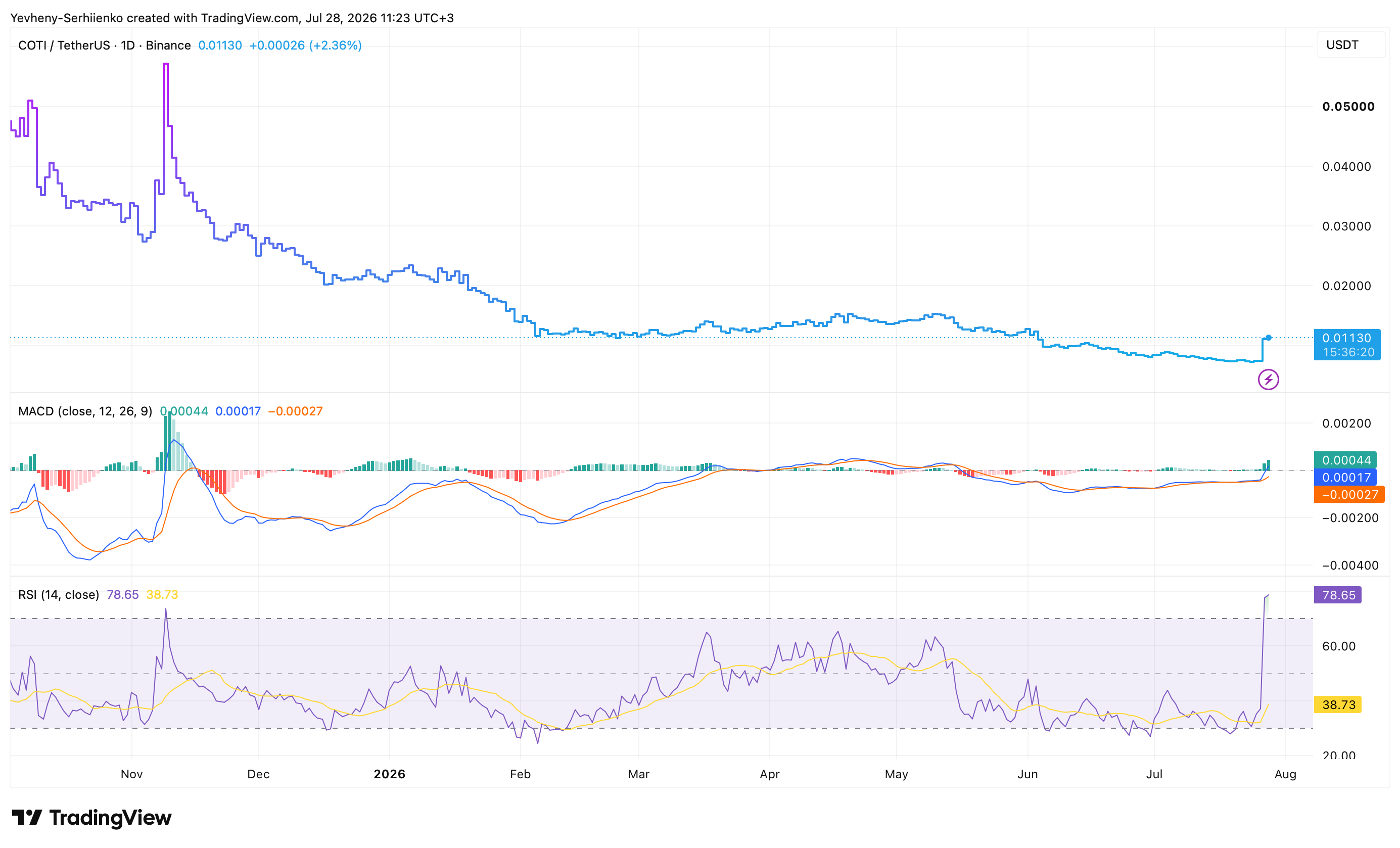 COTI price daily chart with RSI and MACD after the July 2026 breakout