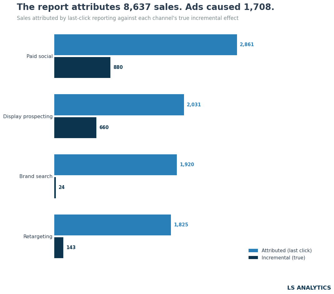 Bar chart of incrementality vs attribution. Brand search: 1,920 attributed, 24 caused. Paid social: 2,861 vs 880.