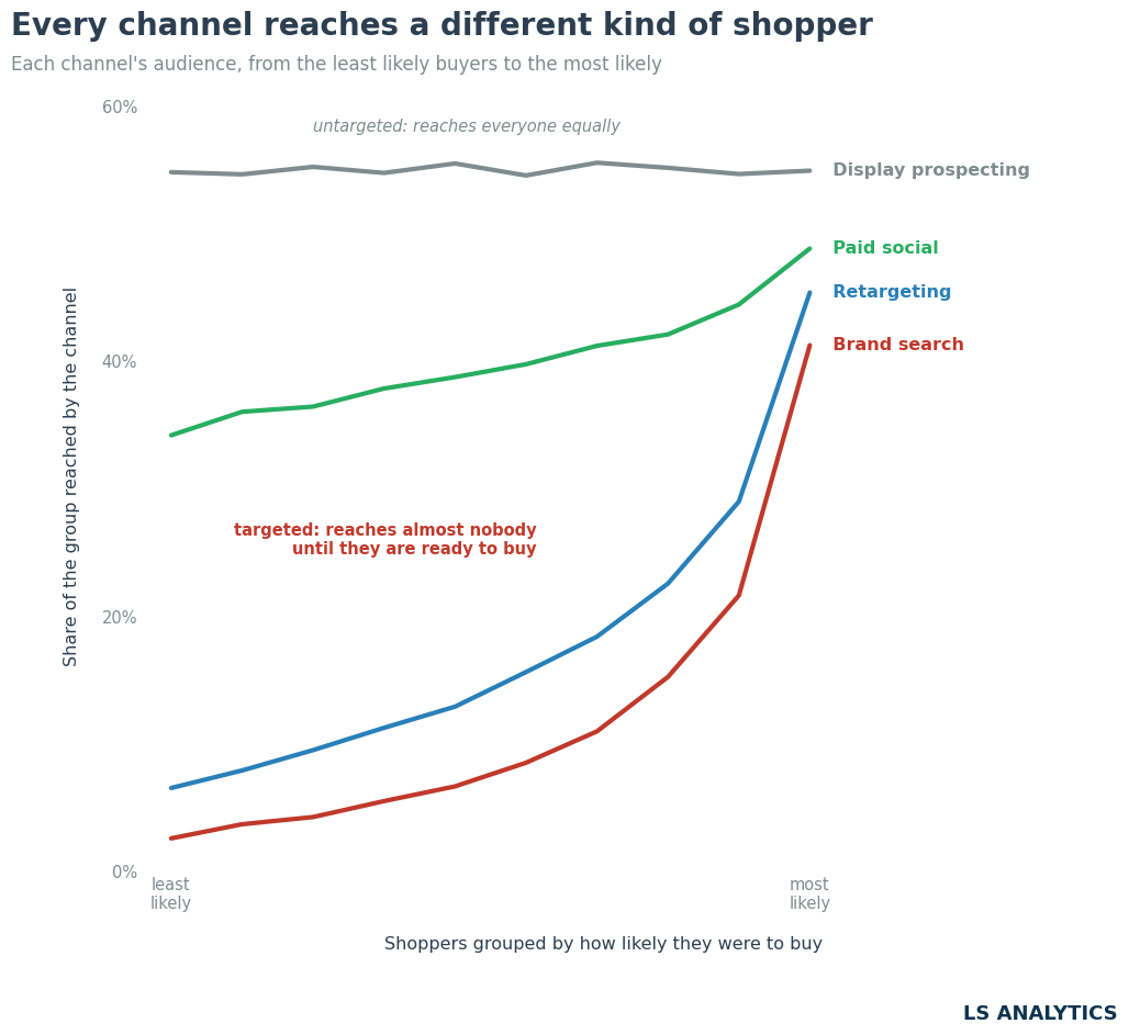 Line chart of ad reach by purchase-intent decile. Brand search and retargeting rise steeply; display prospecting stays flat.