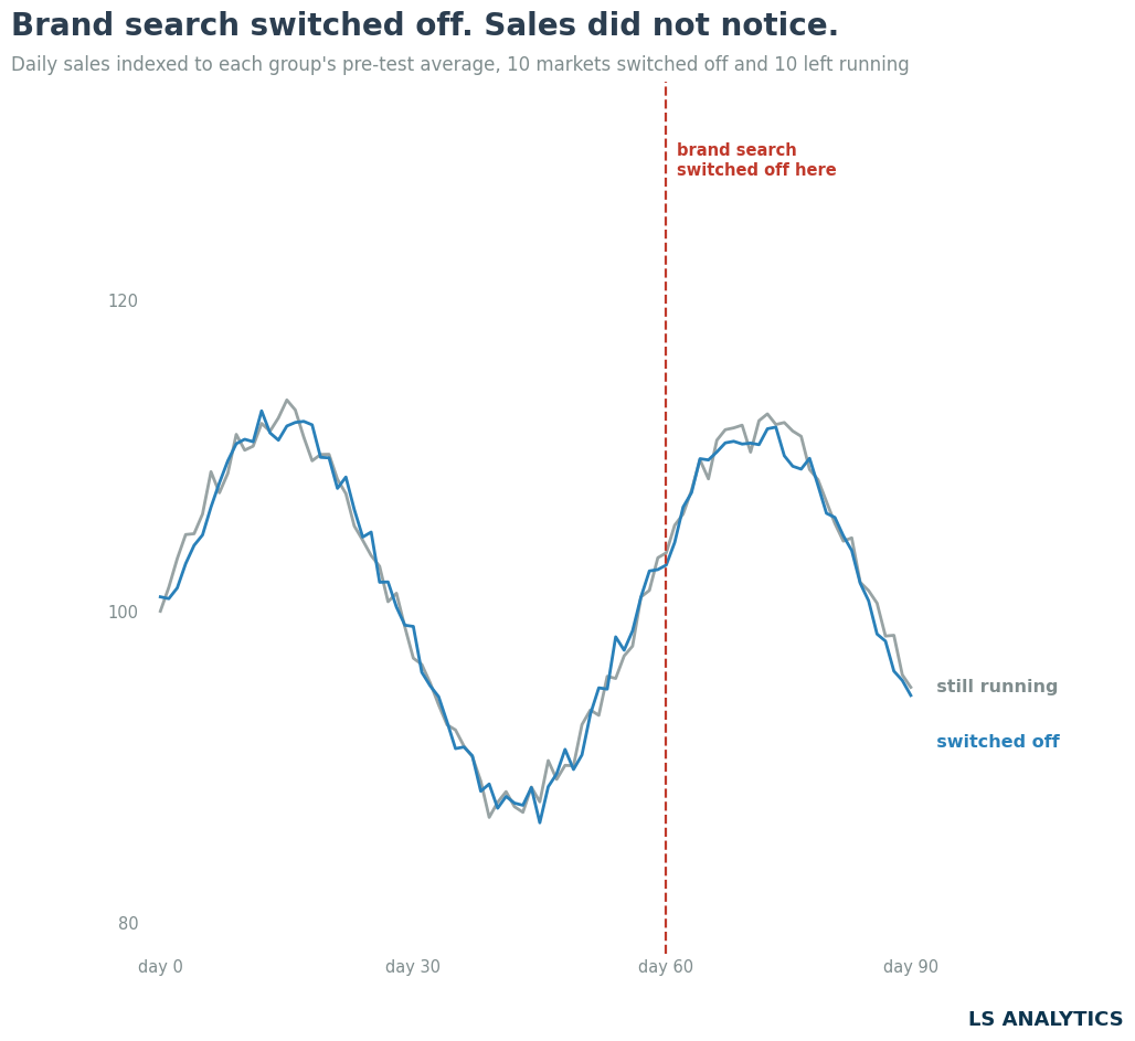 Geo experiment line chart. Treatment and control markets track together before and after brand search is switched off.
