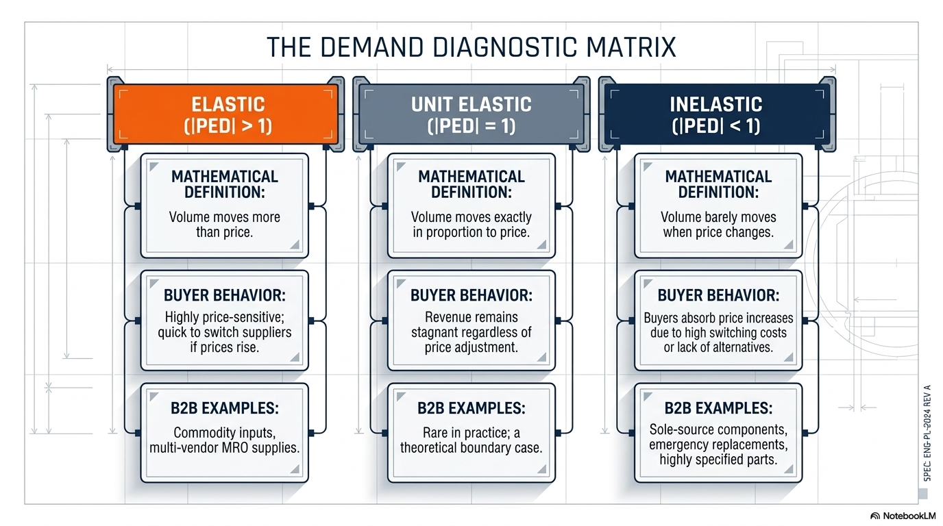 price elastic and inelastic demand
