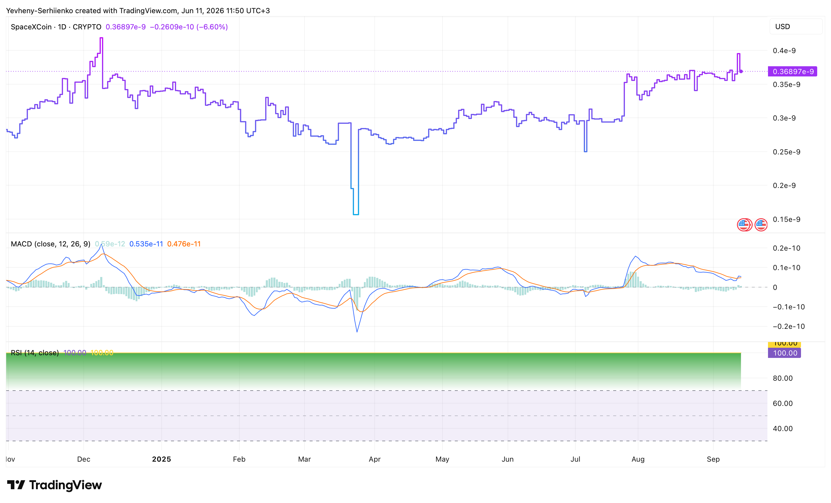 SpaceXCoin SPXC price chart showing volatility, MACD signals, RSI levels, and market performance in 2025–2026