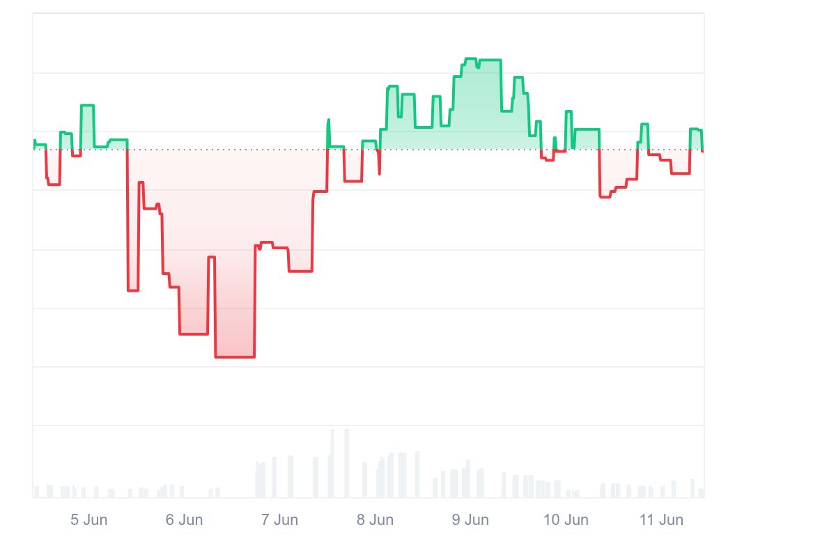 SPXC investor sentiment chart highlighting market weakness and declining momentum in June 2026