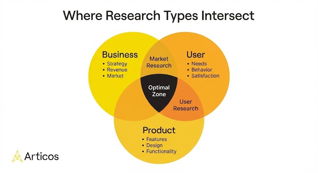 A Venn diagram detailing how various research types can overlap.