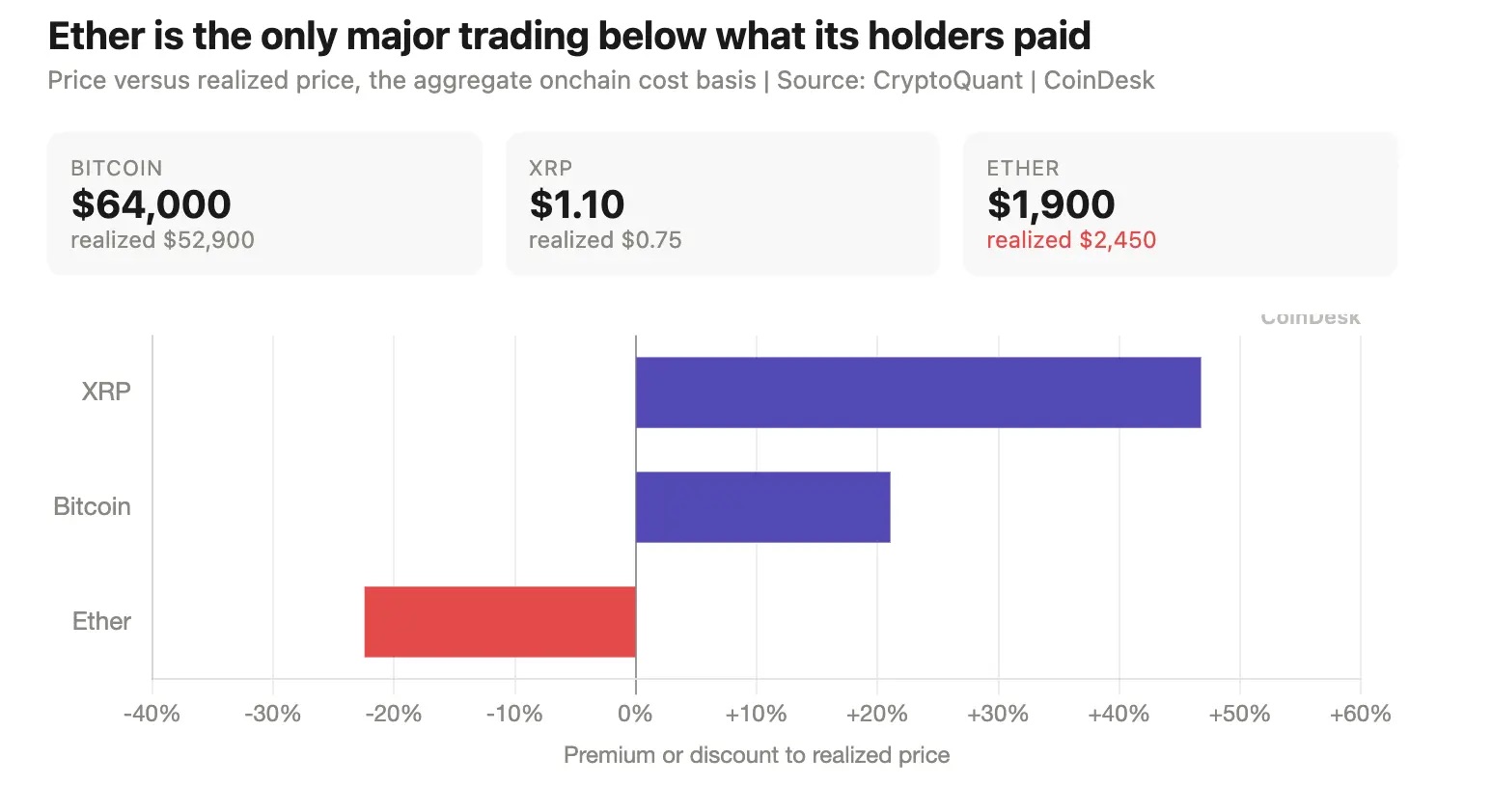 Chart comparing Bitcoin, XRP and Ethereum realized prices shows ETH trading below holders’ average cost basis while BTC and XRP remain above realized value.