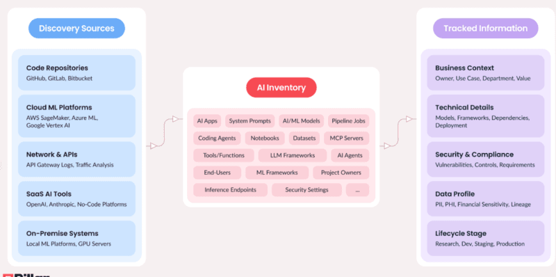 Discovery and Inventory: Gaining Visibility into AI Agents and Cryptographic Assets