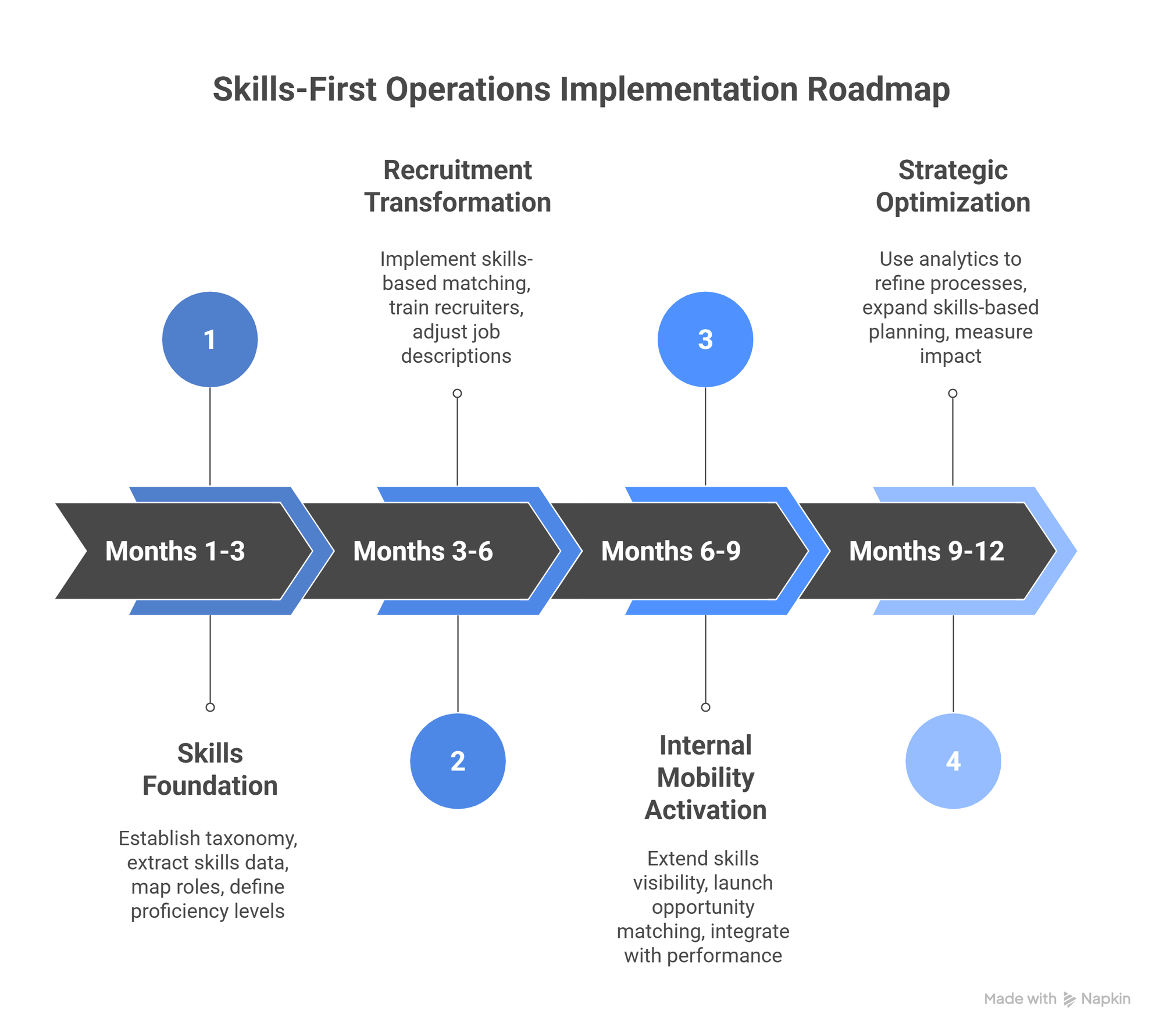 Skills-first hiring lifecycle from sourcing to internal mobility