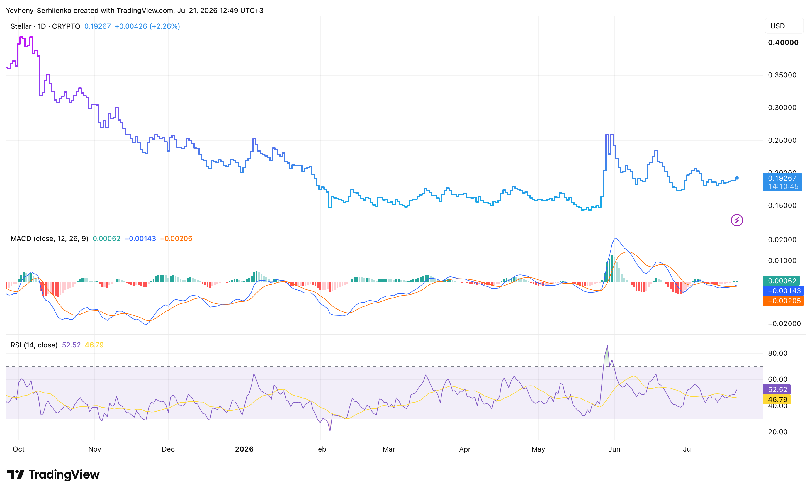 Stellar XLM daily price chart with MACD and RSI near key resistance levels