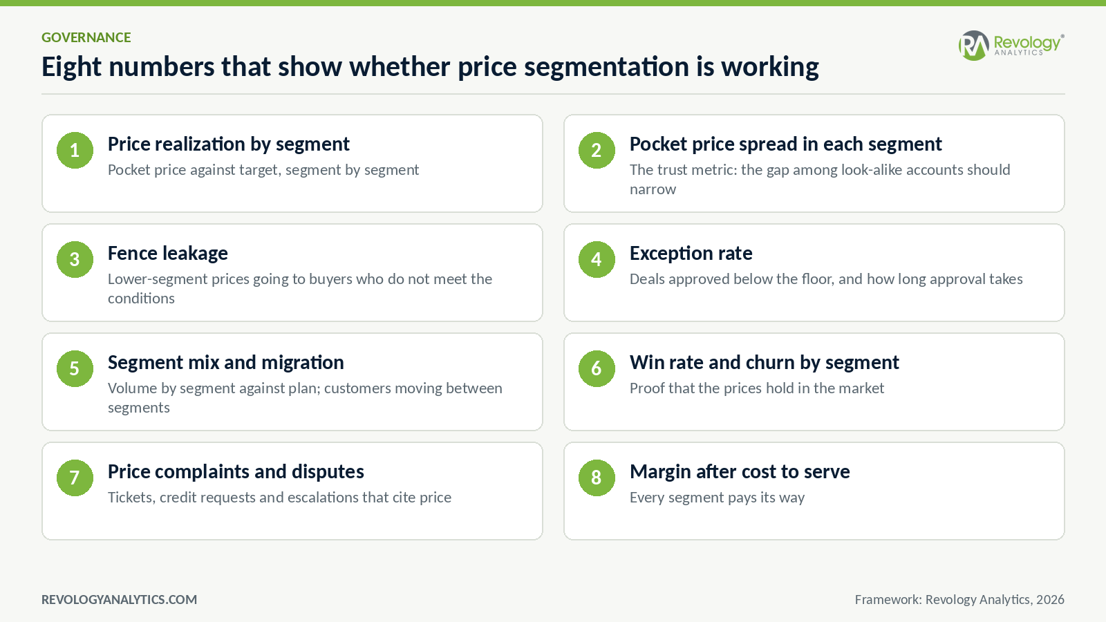 Price segmentation scorecard: price realization by segment, pocket price spread within segment, fence leakage, exception rate, segment migration, win rate and churn, price complaints, margin after cost to serve