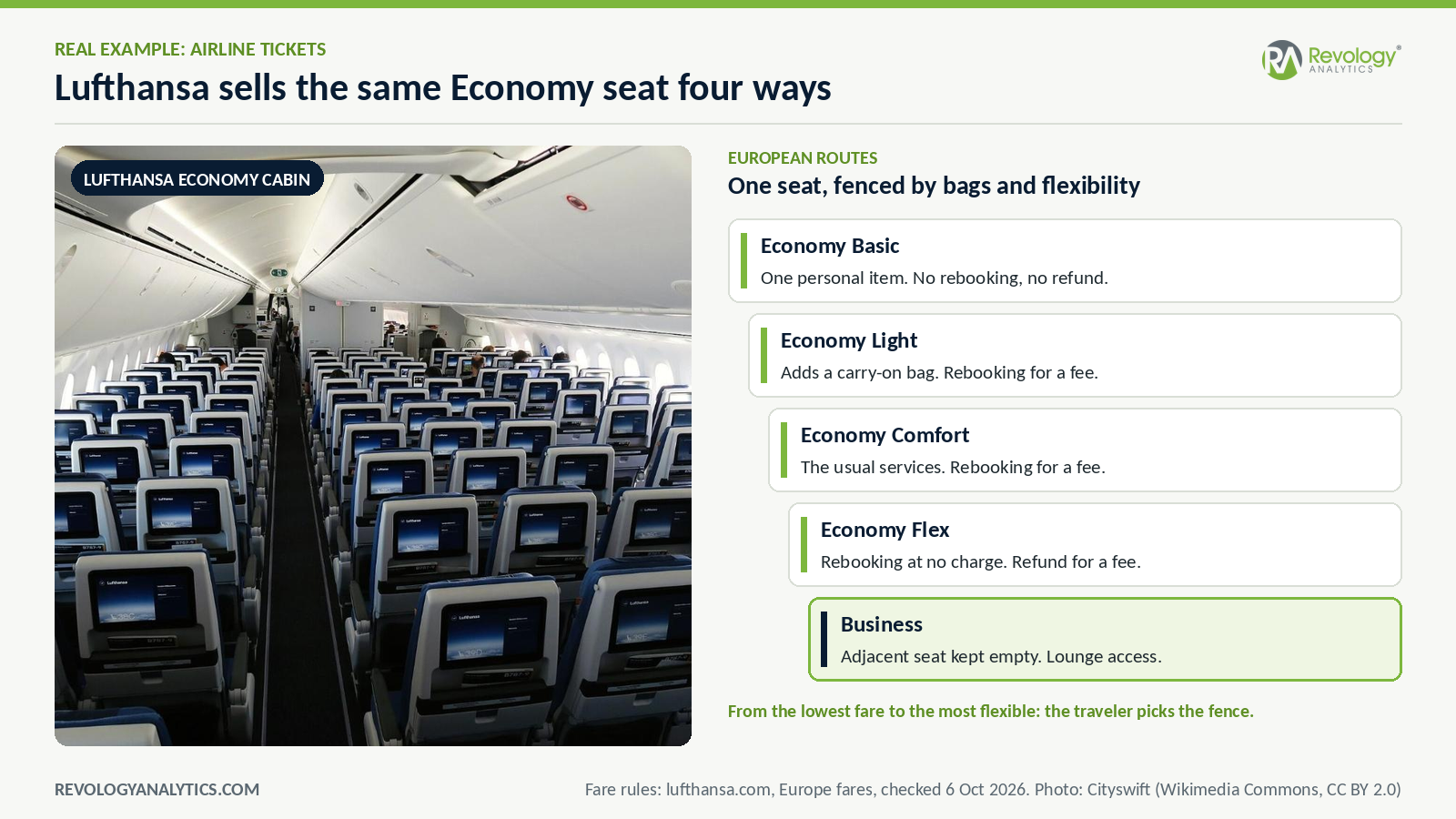 Price segmentation in airline tickets: Lufthansa sells the same Economy seat as Basic, Light, Comfort, and Flex fares, plus Business, fenced by baggage and flexibility