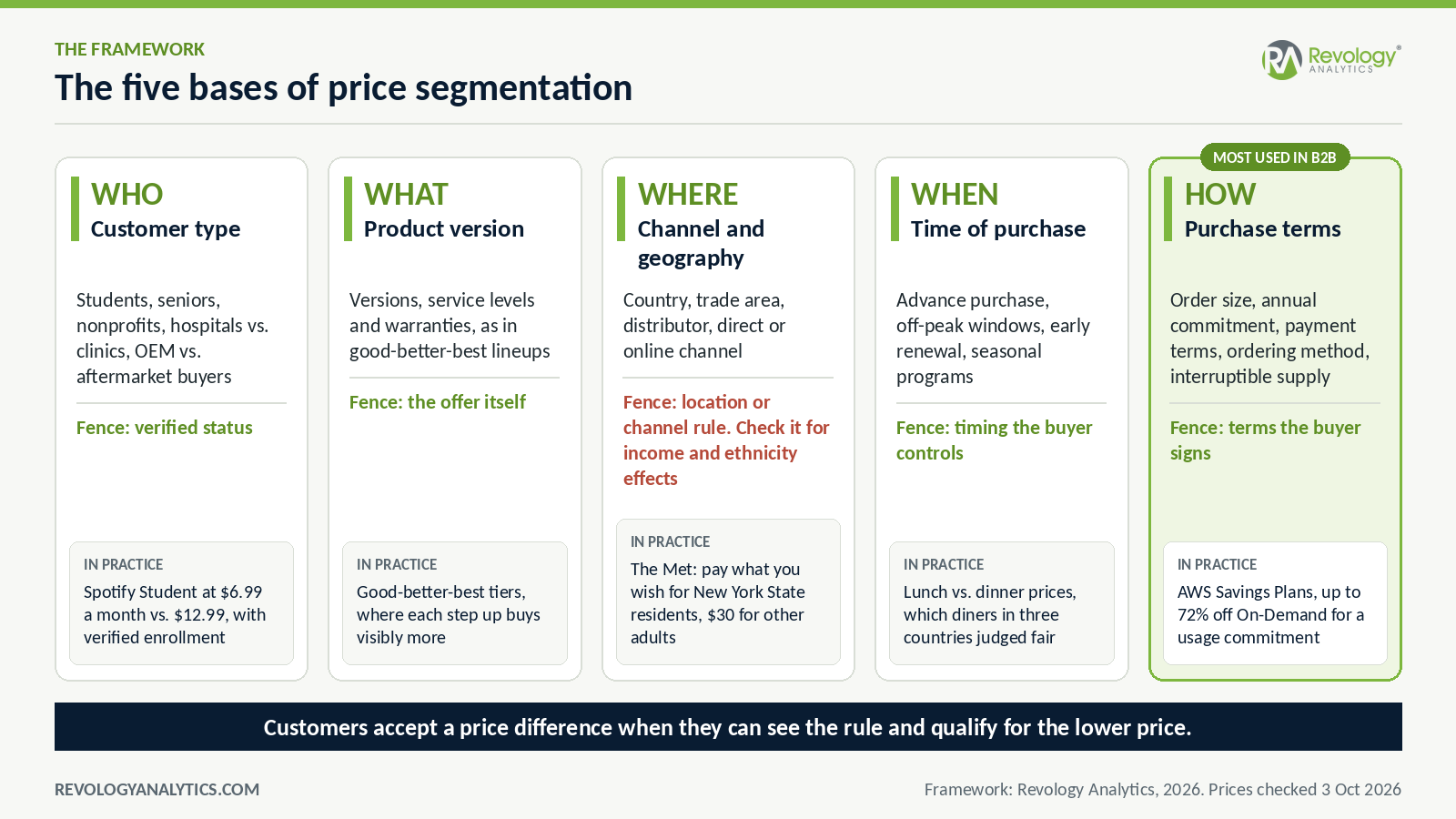 Price segmentation framework: five bases for charging different customers different prices, by customer type, product version, channel and geography, time of purchase, and purchase terms