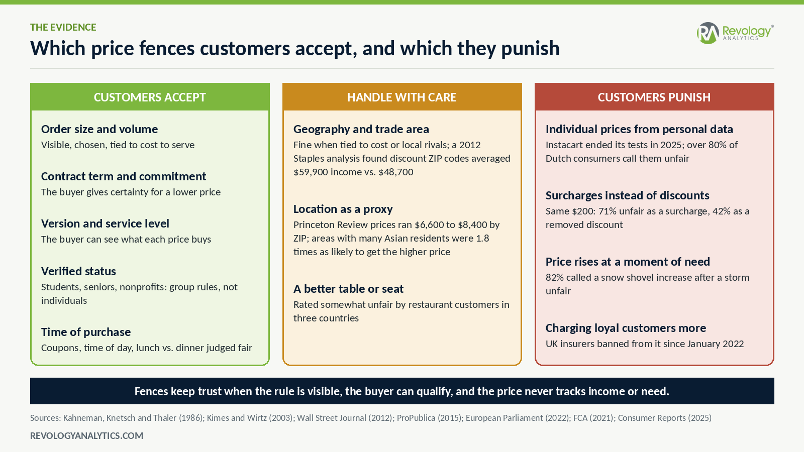 The trust spectrum of price fences: fences customers accept, fences to handle with care, and fences customers punish