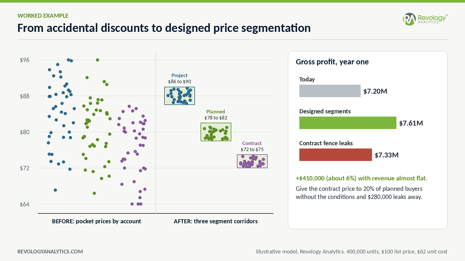 Worked example of price segmentation: pocket prices scattered from $64 to $96 before, three segment corridors after, and gross profit up $410,000, or $280,000 lower if the contract fence leaks