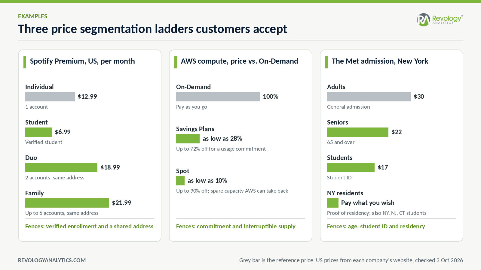 Price segmentation examples customers accept: Spotify Premium plans, AWS purchase options and The Met's admission prices, with the fence behind each price
