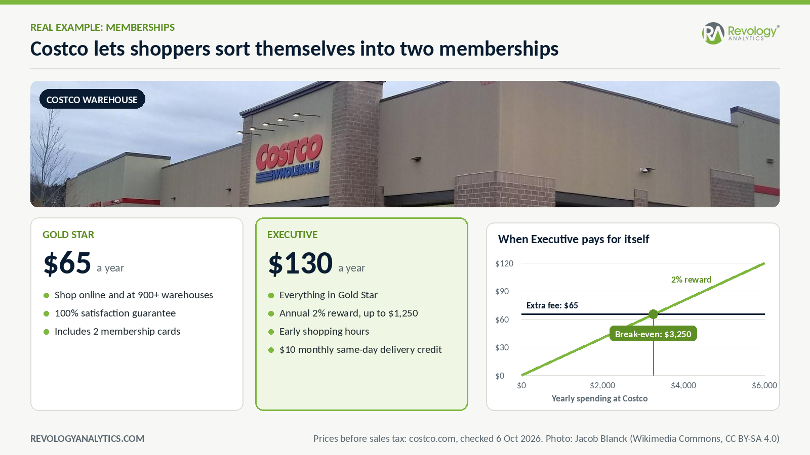 Price segmentation in memberships: Costco Gold Star at $65 a year and Executive at $130 a year with a 2% annual reward, which pays for itself above $3,250 of yearly spending