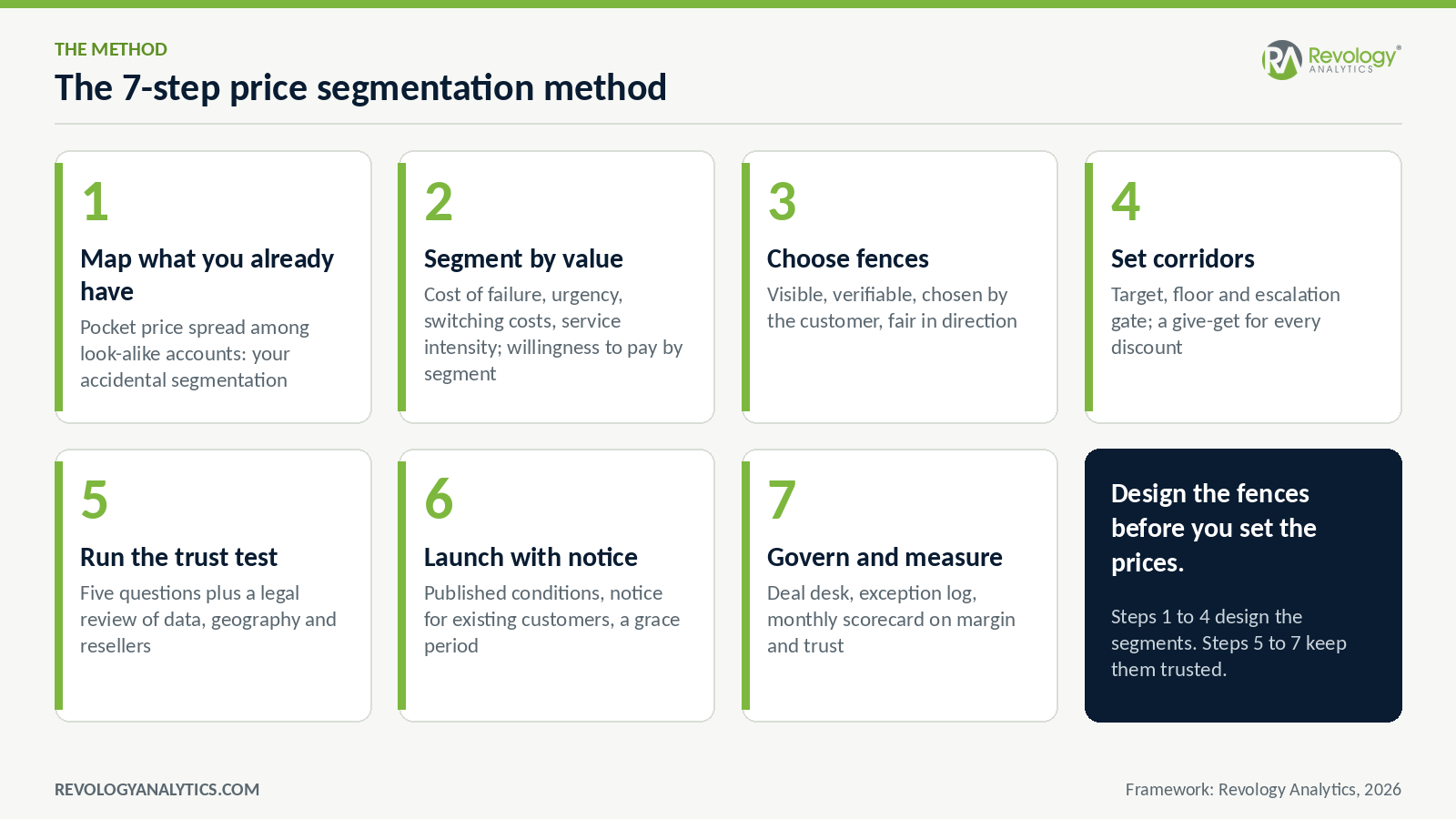 The 7-step price segmentation method: map existing dispersion, segment by value, choose fences, set corridors, run the trust test, launch with notice, govern and measure