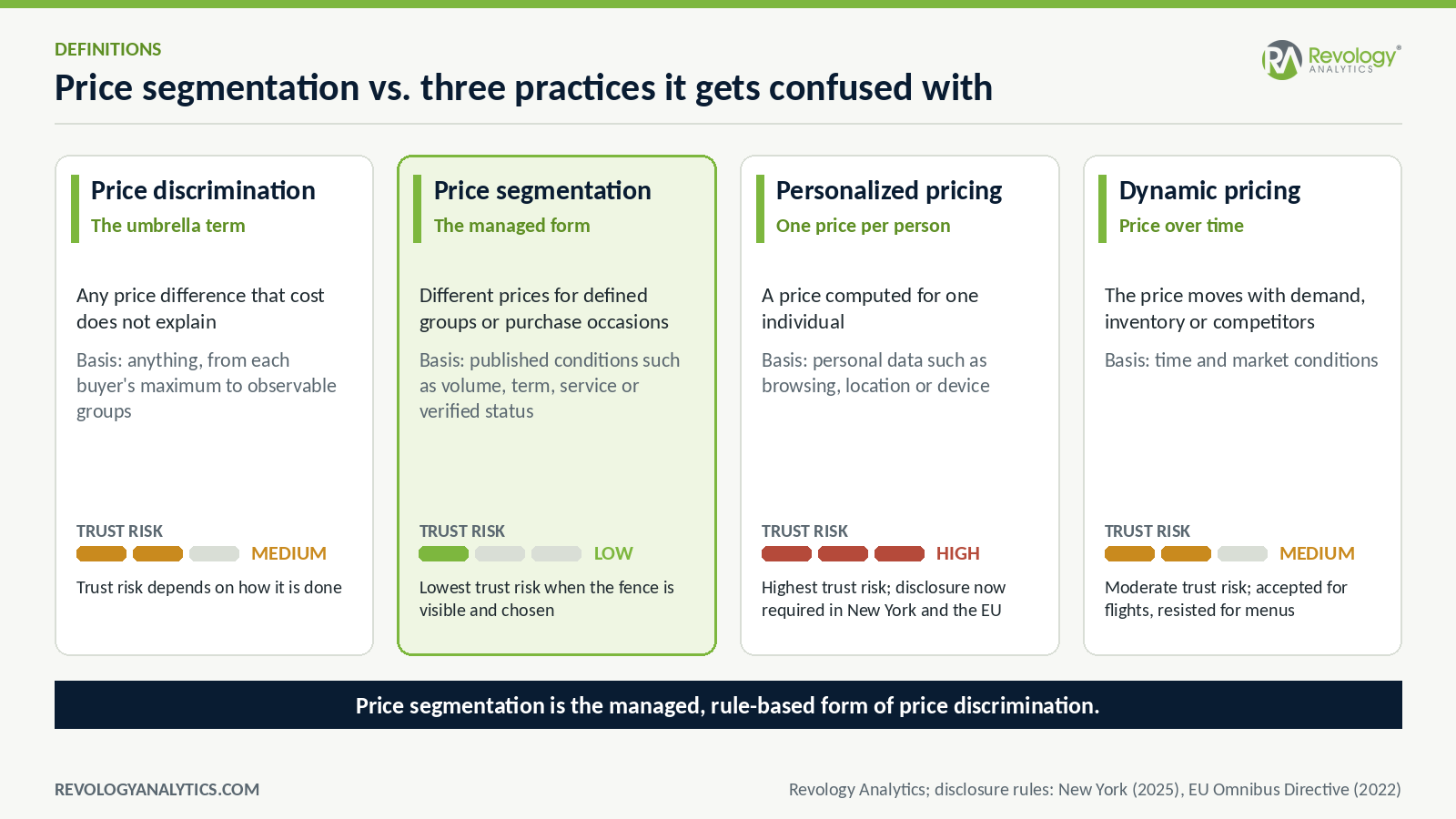 How price segmentation differs from price discrimination, personalized pricing and dynamic pricing, and the trust risk of each