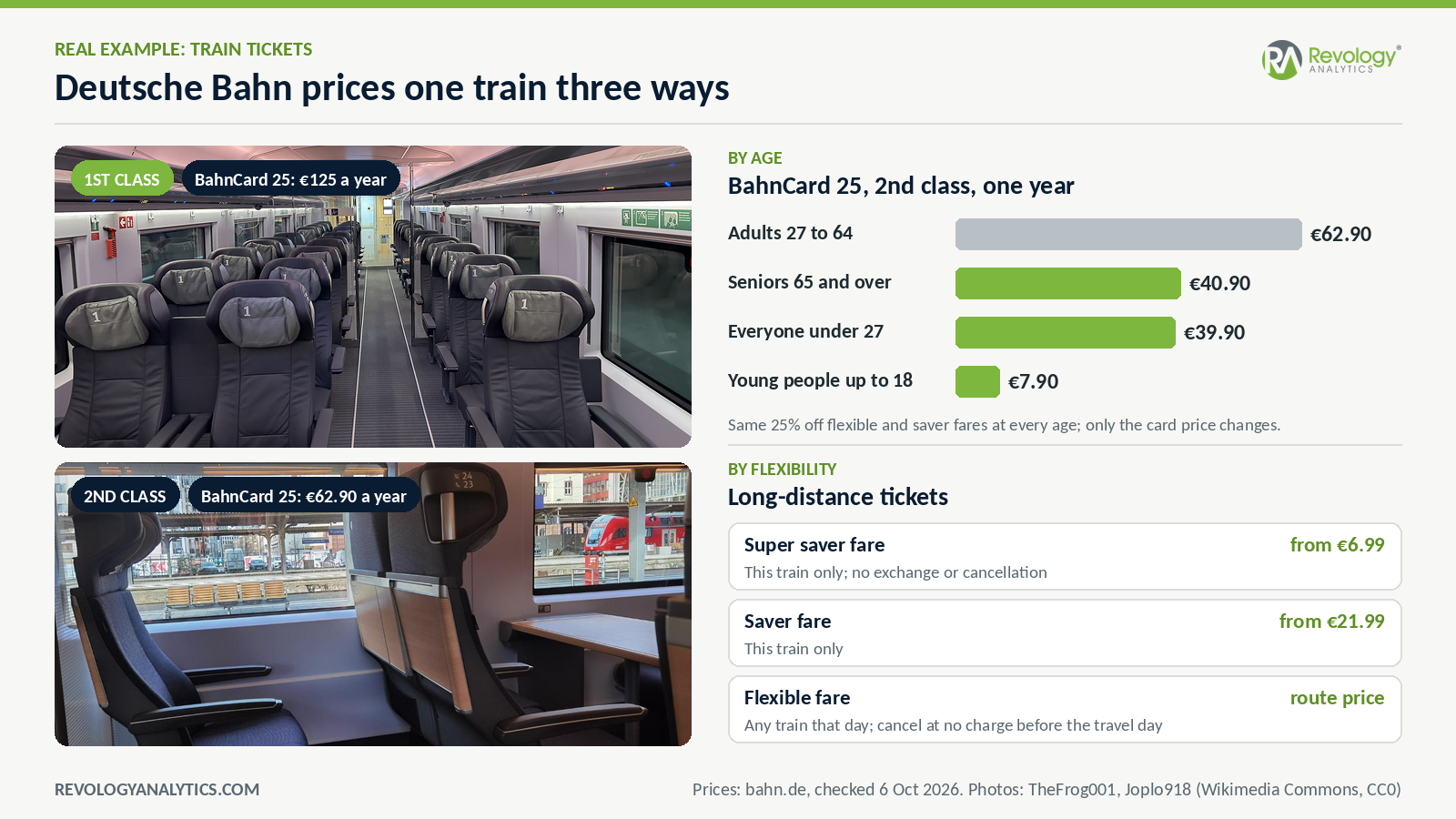 Price segmentation in German rail: Deutsche Bahn first and second class, BahnCard 25 prices by age, and saver versus flexible fares