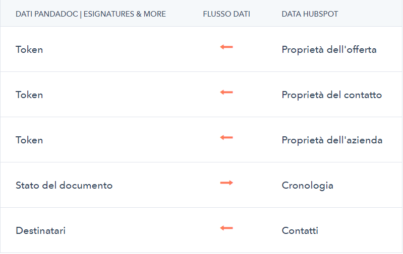 Esempio di flusso di informazioni da HubSpot a PandaDoc